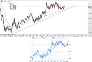 CFD de Técnicas Reunidas – Por encima de la media de las últimas 50 sesiones